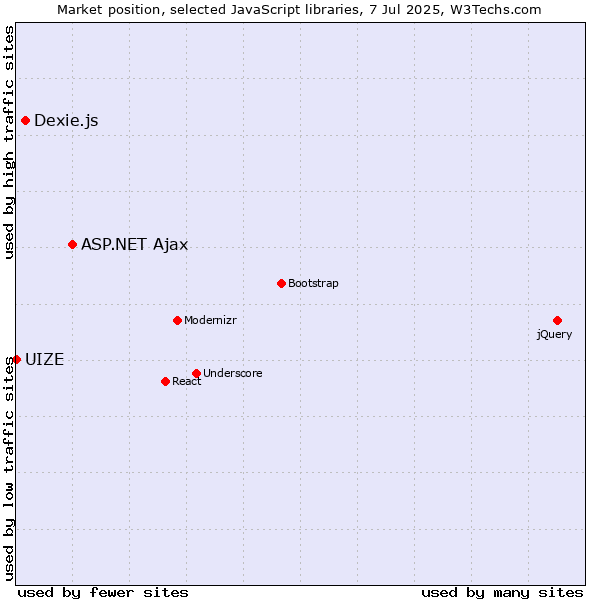 Market position of ASP.NET Ajax vs. Dexie.js vs. UIZE
