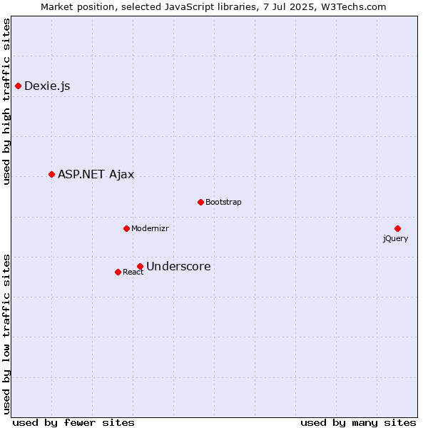 Market position of Underscore vs. ASP.NET Ajax vs. Dexie.js