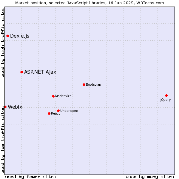 Market position of ASP.NET Ajax vs. Dexie.js vs. Webix