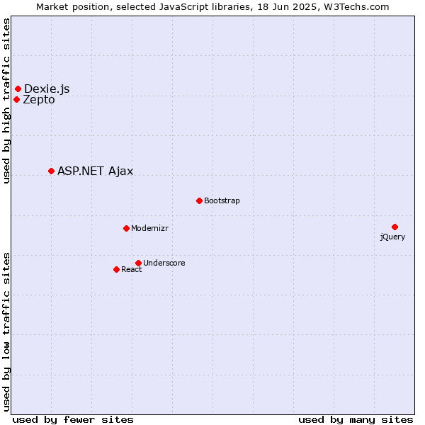 Market position of ASP.NET Ajax vs. Dexie.js vs. Zepto