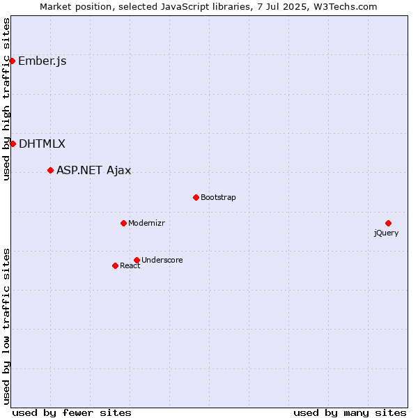 Market position of ASP.NET Ajax vs. DHTMLX vs. Ember.js