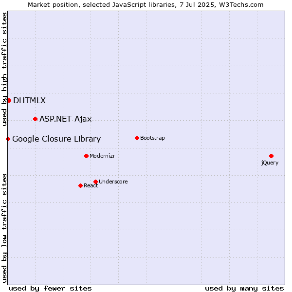 Market position of ASP.NET Ajax vs. DHTMLX vs. Google Closure Library