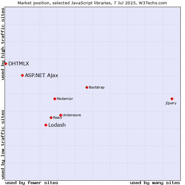 Market position of Lodash vs. ASP.NET Ajax vs. DHTMLX