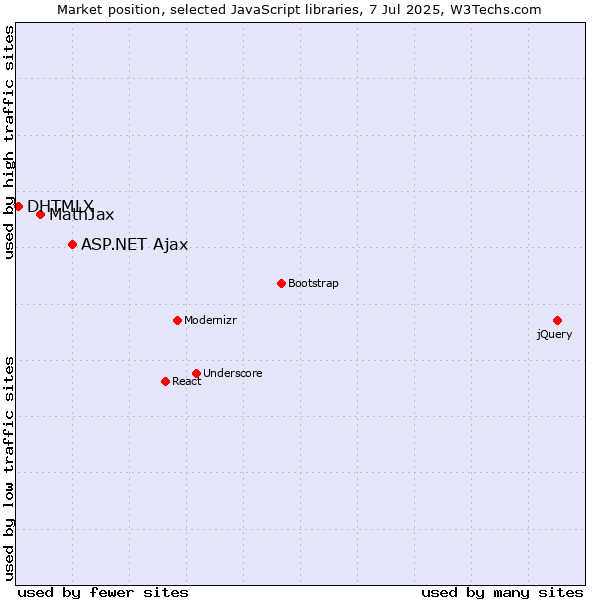 Market position of ASP.NET Ajax vs. MathJax vs. DHTMLX
