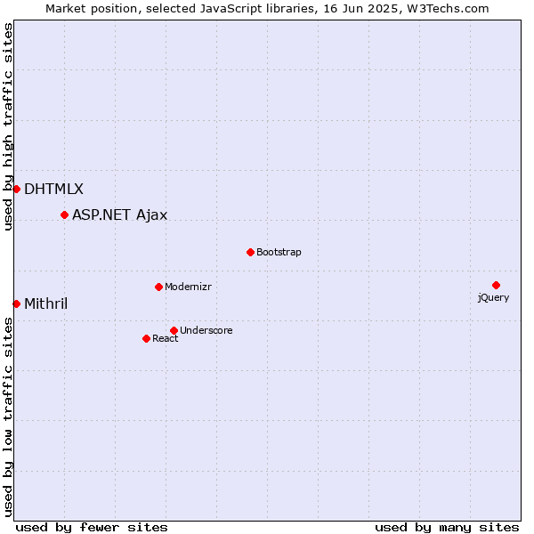 Market position of ASP.NET Ajax vs. DHTMLX vs. Mithril