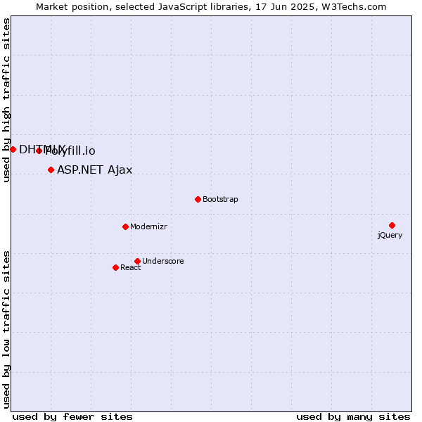 Market position of ASP.NET Ajax vs. Polyfill.io vs. DHTMLX