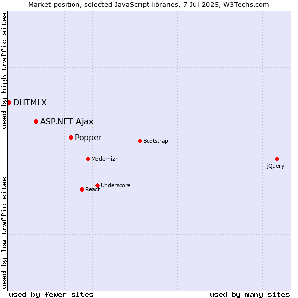 Market position of Popper vs. ASP.NET Ajax vs. DHTMLX