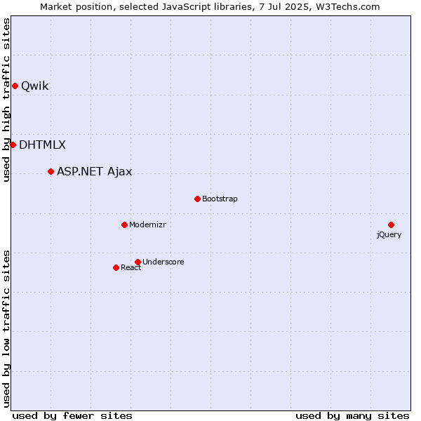 Market position of ASP.NET Ajax vs. Qwik vs. DHTMLX