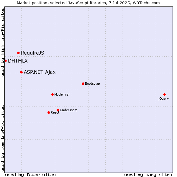 Market position of ASP.NET Ajax vs. RequireJS vs. DHTMLX