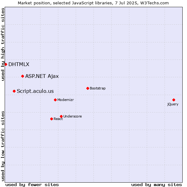 Market position of ASP.NET Ajax vs. Script.aculo.us vs. DHTMLX