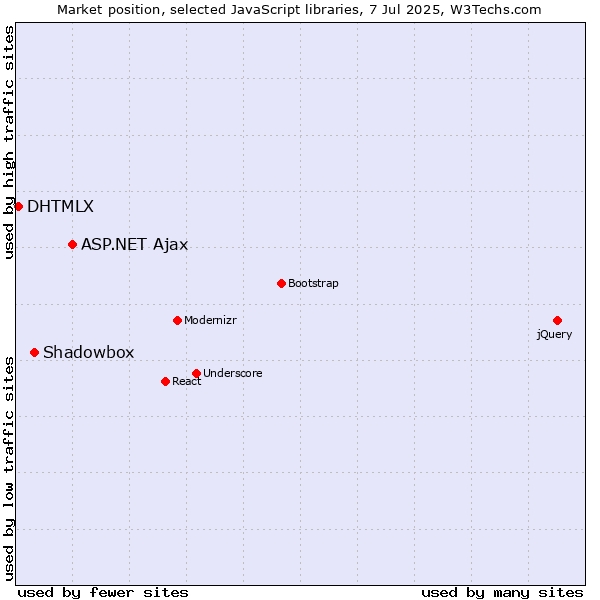Market position of ASP.NET Ajax vs. Shadowbox vs. DHTMLX