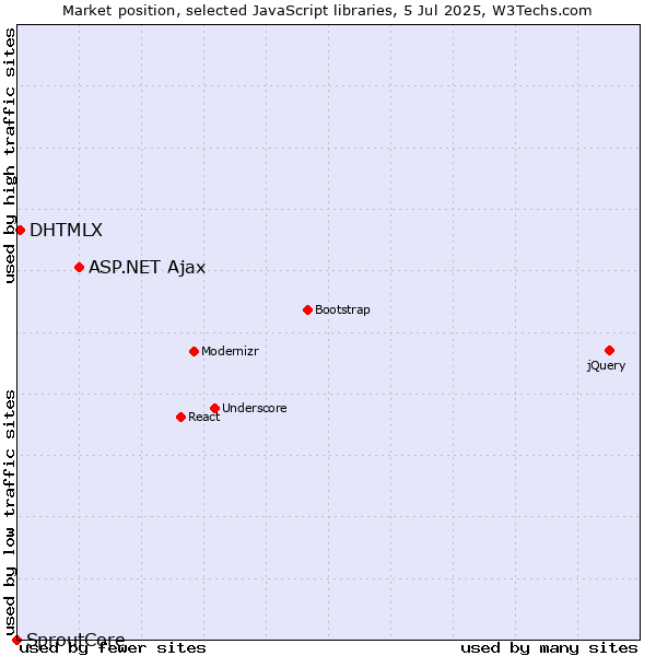 Market position of ASP.NET Ajax vs. DHTMLX vs. SproutCore