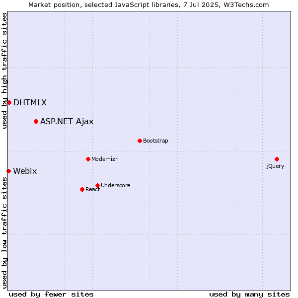 Market position of ASP.NET Ajax vs. DHTMLX vs. Webix