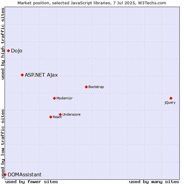 Market position of ASP.NET Ajax vs. Dojo vs. DOMAssistant