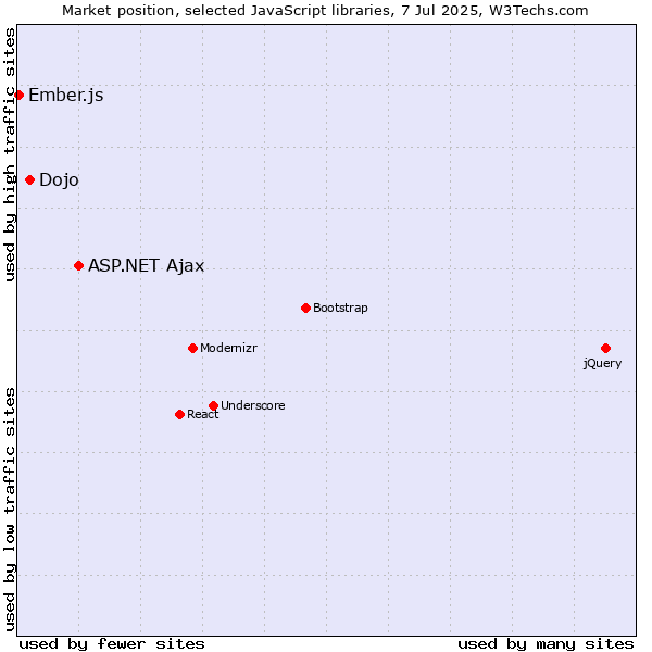 Market position of ASP.NET Ajax vs. Dojo vs. Ember.js