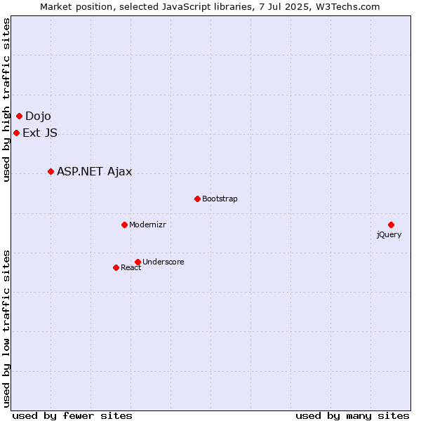 Market position of ASP.NET Ajax vs. Dojo vs. Ext JS