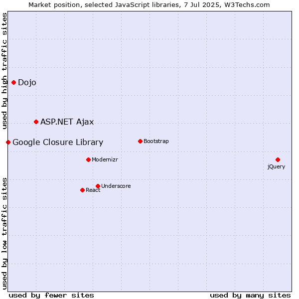 Market position of ASP.NET Ajax vs. Dojo vs. Google Closure Library
