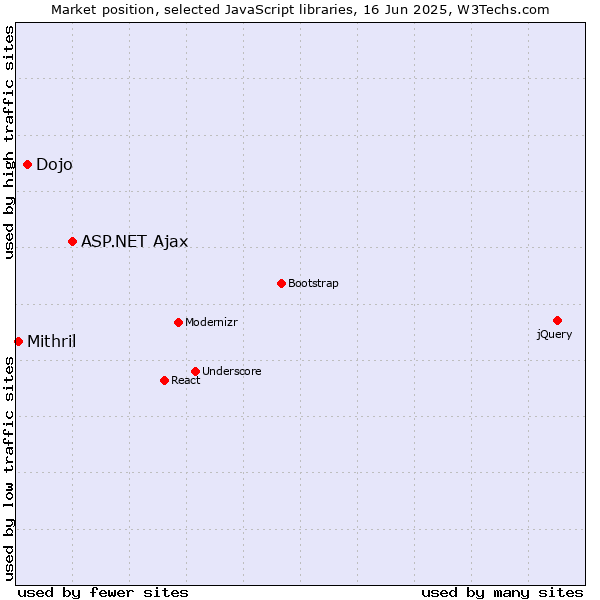 Market position of ASP.NET Ajax vs. Dojo vs. Mithril