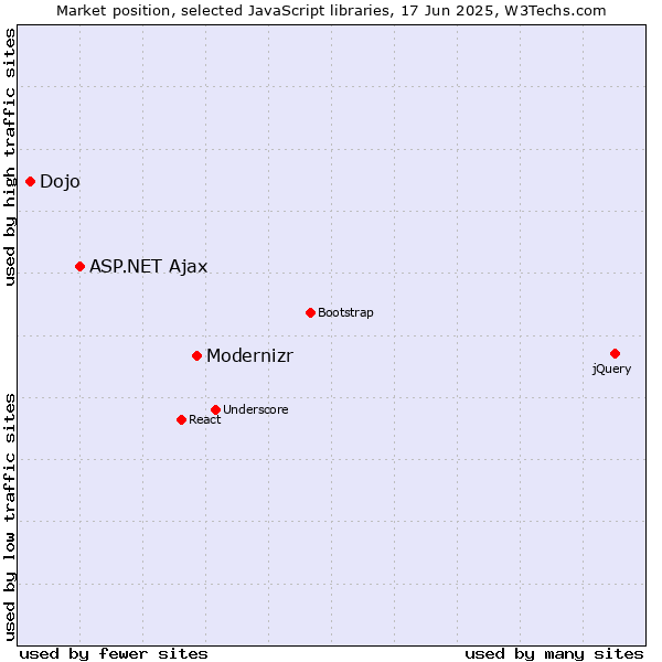 Market position of Modernizr vs. ASP.NET Ajax vs. Dojo