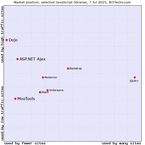 Market position of ASP.NET Ajax vs. MooTools vs. Dojo