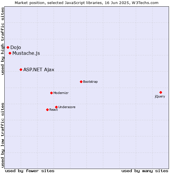 Market position of ASP.NET Ajax vs. Mustache.js vs. Dojo