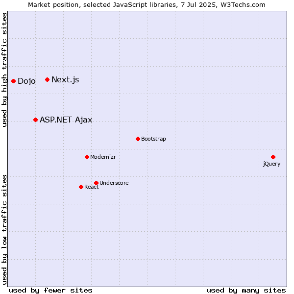 Market position of Next.js vs. ASP.NET Ajax vs. Dojo