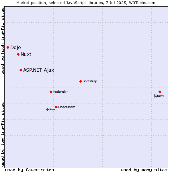 Market position of ASP.NET Ajax vs. Nuxt vs. Dojo