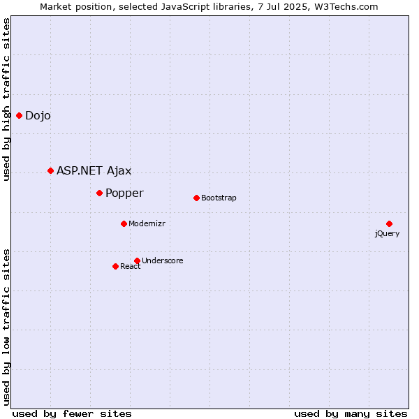 Market position of Popper vs. ASP.NET Ajax vs. Dojo