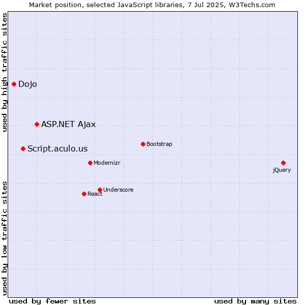 Market position of ASP.NET Ajax vs. Script.aculo.us vs. Dojo