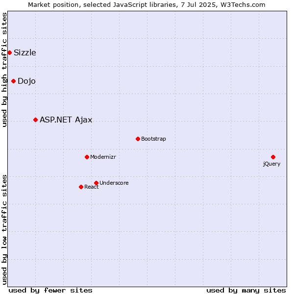Market position of ASP.NET Ajax vs. Dojo vs. Sizzle