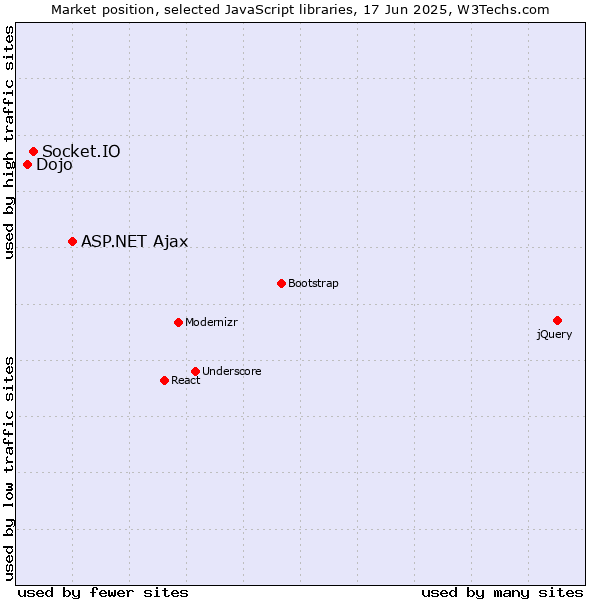 Market position of ASP.NET Ajax vs. Socket.IO vs. Dojo