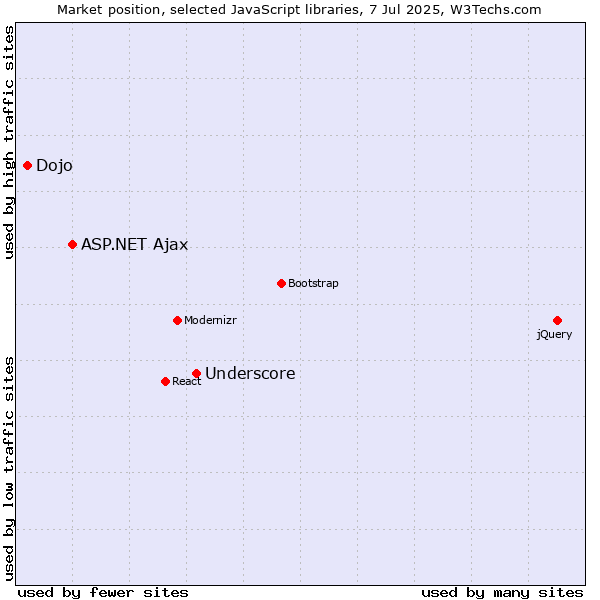 Market position of Underscore vs. ASP.NET Ajax vs. Dojo
