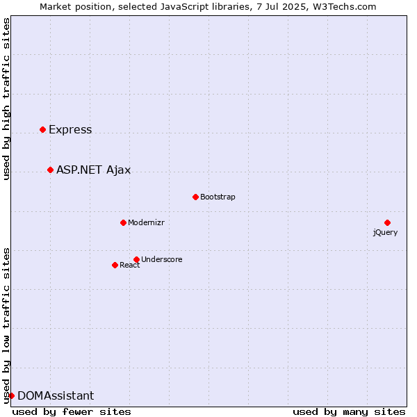 Market position of ASP.NET Ajax vs. Express vs. DOMAssistant