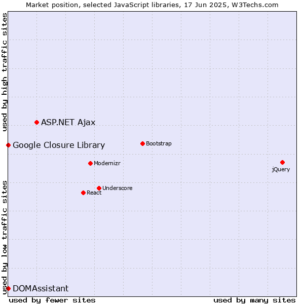 Market position of ASP.NET Ajax vs. DOMAssistant vs. Google Closure Library