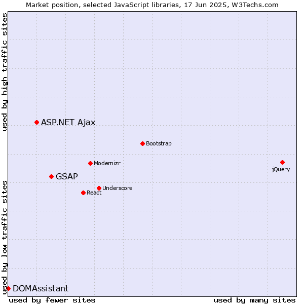 Market position of GSAP vs. ASP.NET Ajax vs. DOMAssistant