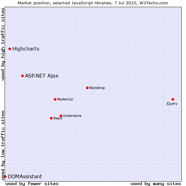 Market position of ASP.NET Ajax vs. Highcharts vs. DOMAssistant