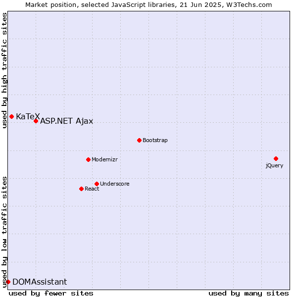 Market position of ASP.NET Ajax vs. KaTeX vs. DOMAssistant