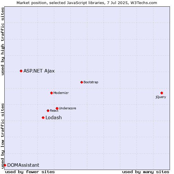 Market position of Lodash vs. ASP.NET Ajax vs. DOMAssistant