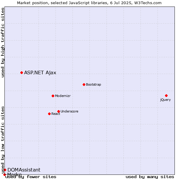 Market position of ASP.NET Ajax vs. DOMAssistant vs. Marko