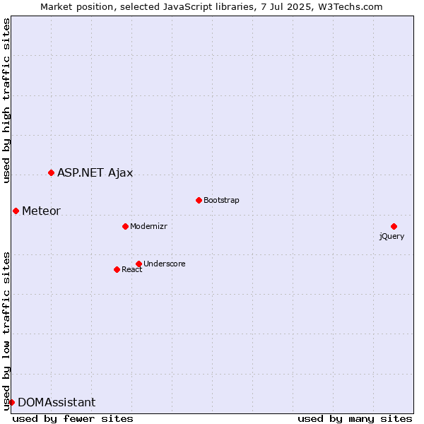 Market position of ASP.NET Ajax vs. Meteor vs. DOMAssistant