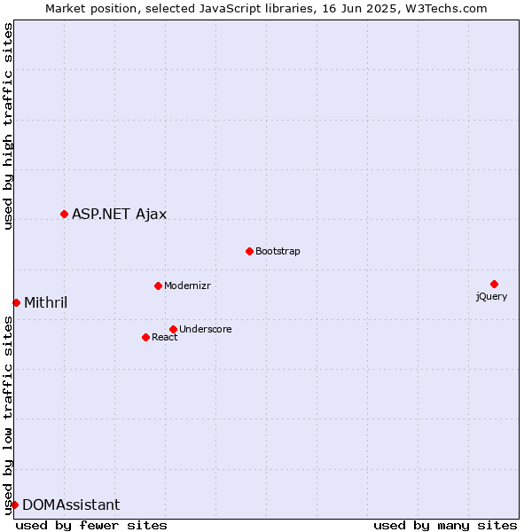 Market position of ASP.NET Ajax vs. Mithril vs. DOMAssistant