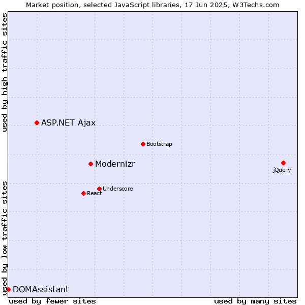 Market position of Modernizr vs. ASP.NET Ajax vs. DOMAssistant