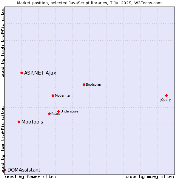 Market position of ASP.NET Ajax vs. MooTools vs. DOMAssistant