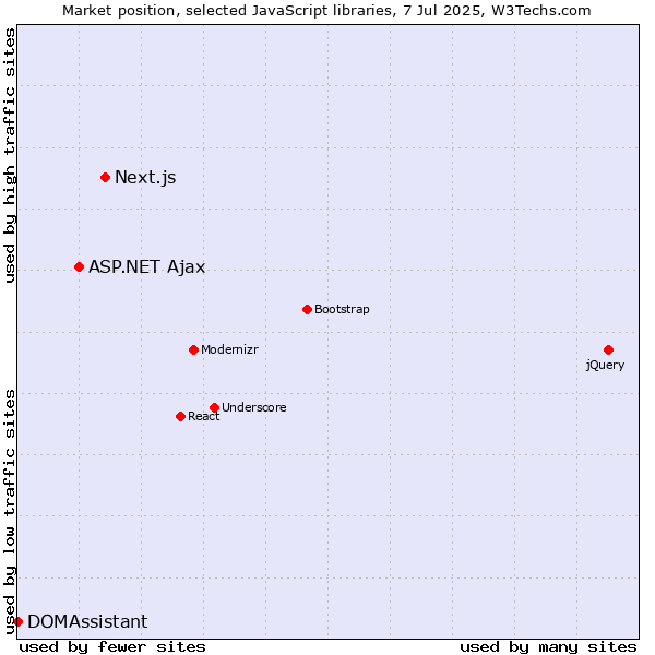 Market position of Next.js vs. ASP.NET Ajax vs. DOMAssistant