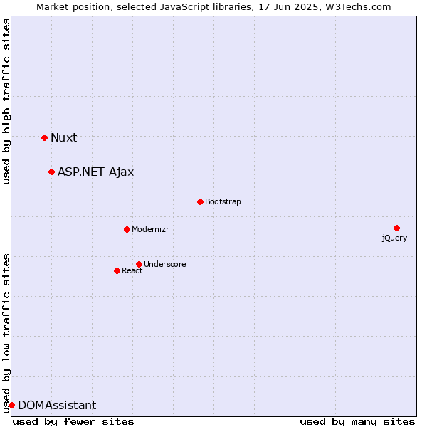 Market position of ASP.NET Ajax vs. Nuxt vs. DOMAssistant