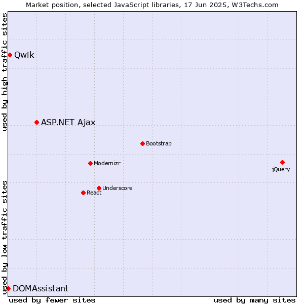 Market position of ASP.NET Ajax vs. Qwik vs. DOMAssistant