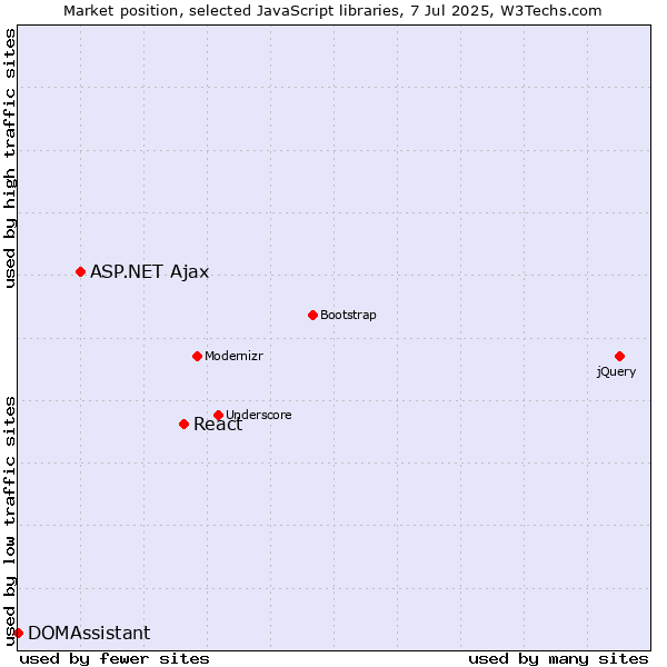 Market position of React vs. ASP.NET Ajax vs. DOMAssistant