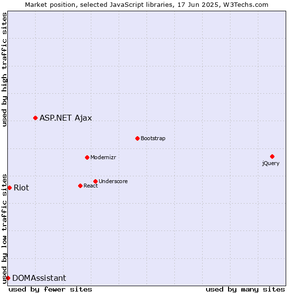 Market position of ASP.NET Ajax vs. Riot vs. DOMAssistant