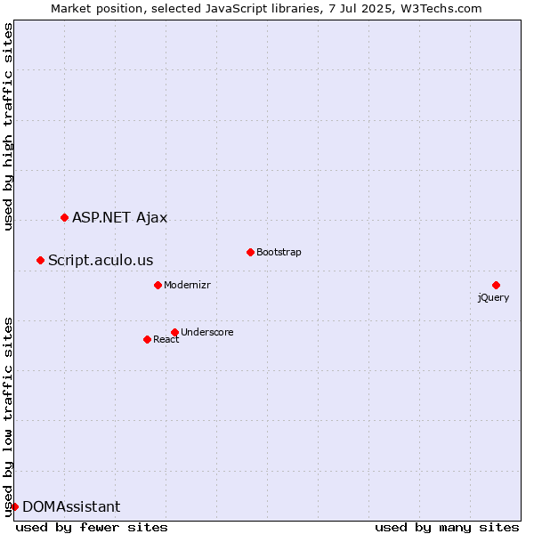 Market position of ASP.NET Ajax vs. Script.aculo.us vs. DOMAssistant