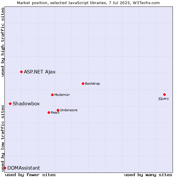 Market position of ASP.NET Ajax vs. Shadowbox vs. DOMAssistant